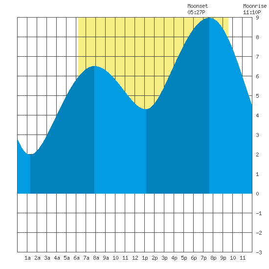 Hogg Bay tide chart for Friday, August 19, 2022