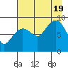 Hogg Bay tide chart for Friday, August 19, 2022