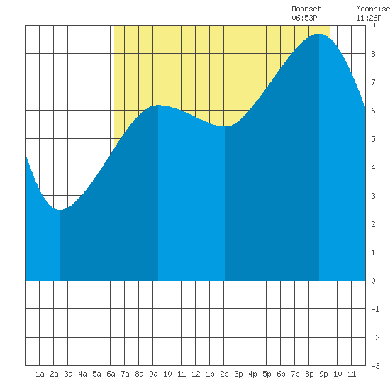 Hogg Bay tide chart for Saturday, August 20, 2022