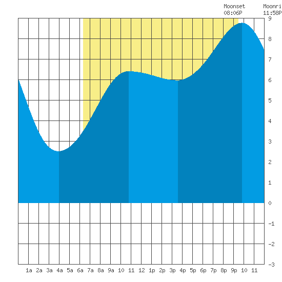 Hogg Bay tide chart for Sunday, August 21, 2022