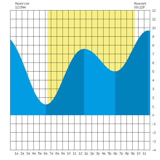 Hogg Bay tide chart for Tuesday, August 23, 2022