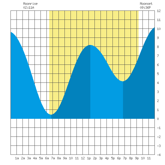 Hogg Bay tide chart for Wednesday, August 24, 2022