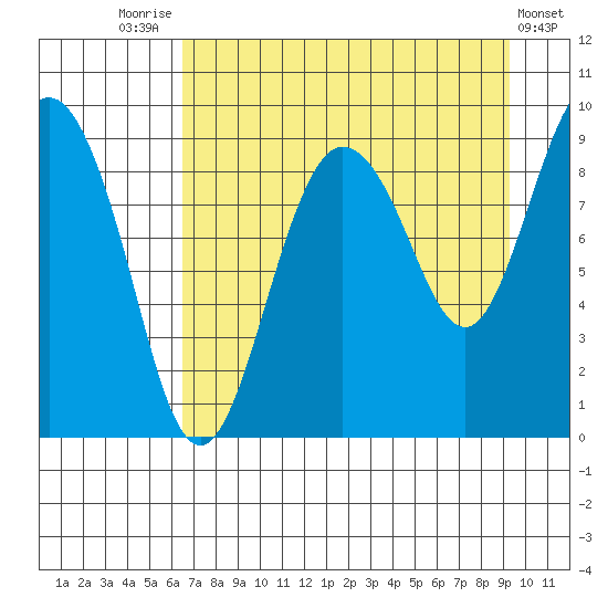 Hogg Bay tide chart for Thursday, August 25, 2022
