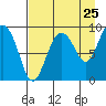 Hogg Bay tide chart for Thursday, August 25, 2022