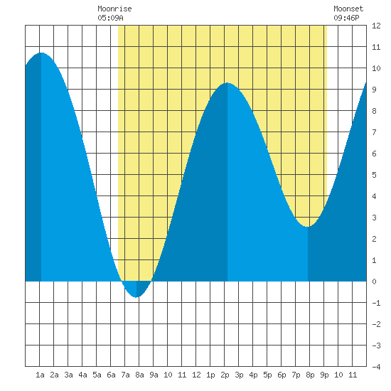 Hogg Bay tide chart for Friday, August 26, 2022