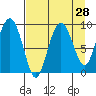 Hogg Bay tide chart for Sunday, August 28, 2022