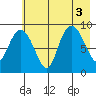 Hogg Bay tide chart for Wednesday, August 3, 2022