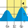 Hogg Bay tide chart for Thursday, August 4, 2022