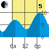 Hogg Bay tide chart for Friday, August 5, 2022
