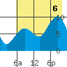Hogg Bay tide chart for Saturday, August 6, 2022