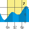 Hogg Bay tide chart for Sunday, August 7, 2022