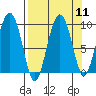 Hogg Bay tide chart for Sunday, September 11, 2022