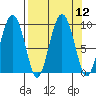 Hogg Bay tide chart for Monday, September 12, 2022