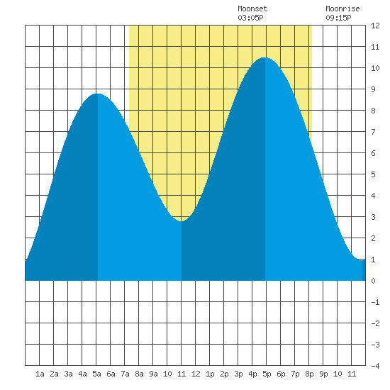 Hogg Bay tide chart for Thursday, September 15, 2022