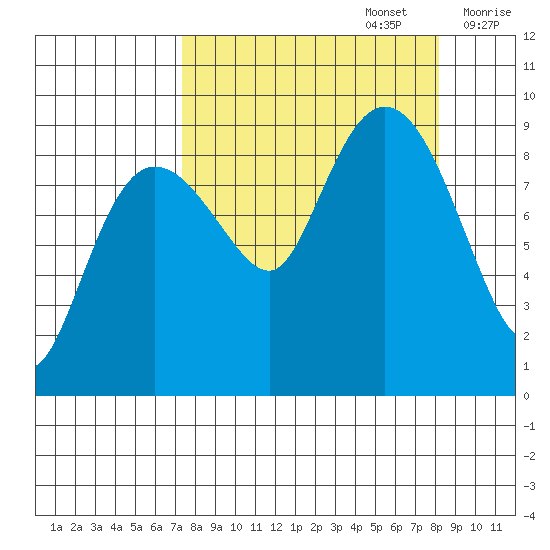 Hogg Bay tide chart for Friday, September 16, 2022