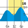 Hogg Bay tide chart for Friday, September 16, 2022