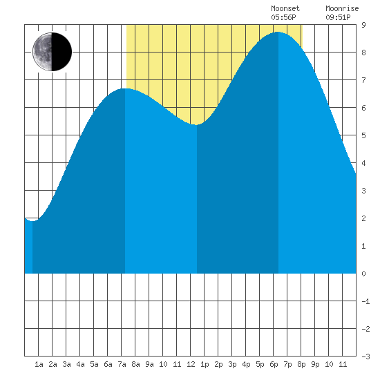 Hogg Bay tide chart for Saturday, September 17, 2022