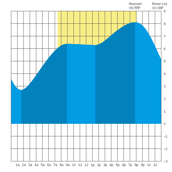 Hogg Bay tide chart for Sunday, September 18, 2022