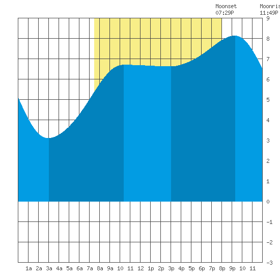 Hogg Bay tide chart for Monday, September 19, 2022