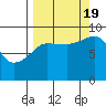 Hogg Bay tide chart for Monday, September 19, 2022