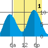 Hogg Bay tide chart for Thursday, September 1, 2022