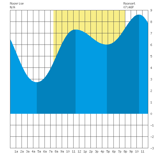 Hogg Bay tide chart for Tuesday, September 20, 2022