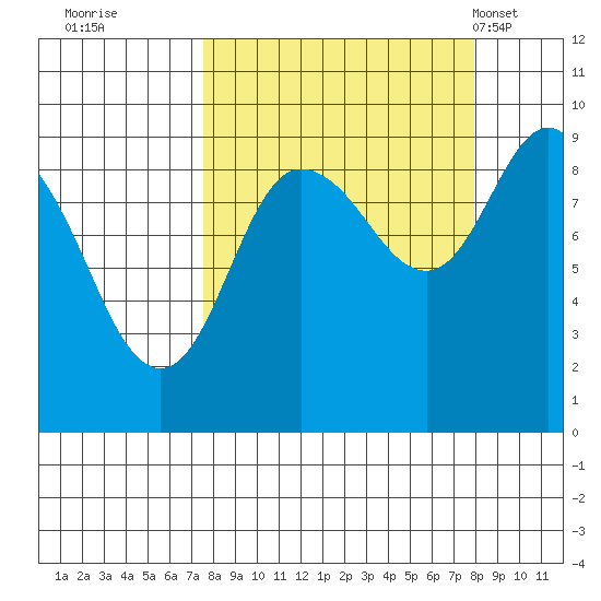 Hogg Bay tide chart for Wednesday, September 21, 2022