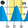 Hogg Bay tide chart for Sunday, September 25, 2022