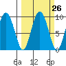 Hogg Bay tide chart for Monday, September 26, 2022