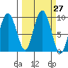 Hogg Bay tide chart for Tuesday, September 27, 2022