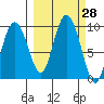 Hogg Bay tide chart for Wednesday, September 28, 2022