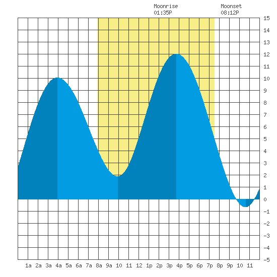 Hogg Bay tide chart for Thursday, September 29, 2022