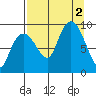 Hogg Bay tide chart for Friday, September 2, 2022