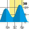Hogg Bay tide chart for Friday, September 30, 2022