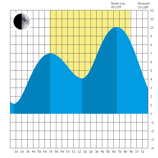 Hogg Bay tide chart for Saturday, September 3, 2022