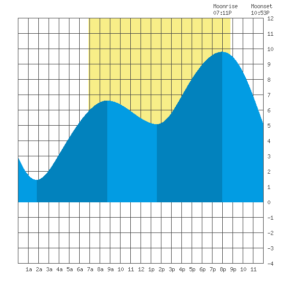 Hogg Bay tide chart for Sunday, September 4, 2022