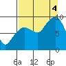 Hogg Bay tide chart for Sunday, September 4, 2022