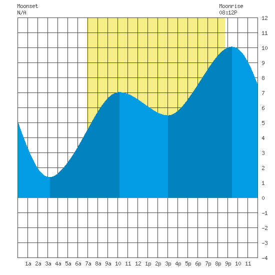 Hogg Bay tide chart for Monday, September 5, 2022