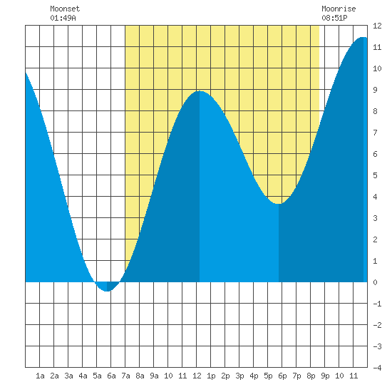 Hogg Bay tide chart for Wednesday, September 7, 2022