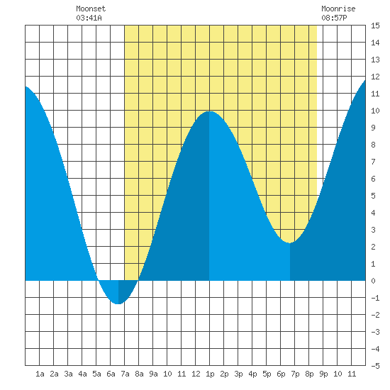 Hogg Bay tide chart for Thursday, September 8, 2022