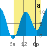 Hogg Bay tide chart for Thursday, September 8, 2022