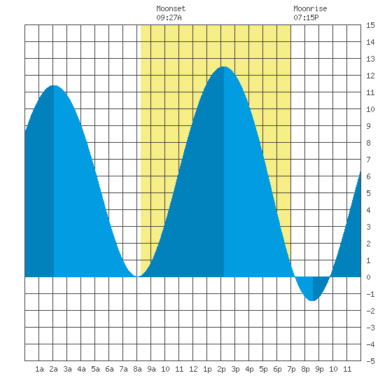 Hogg Bay tide chart for Monday, October 10, 2022