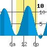Hogg Bay tide chart for Monday, October 10, 2022