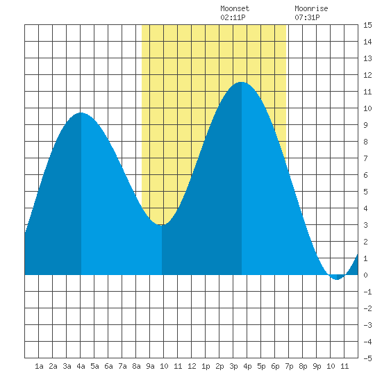 Hogg Bay tide chart for Thursday, October 13, 2022
