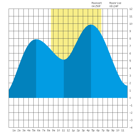 Hogg Bay tide chart for Saturday, October 15, 2022
