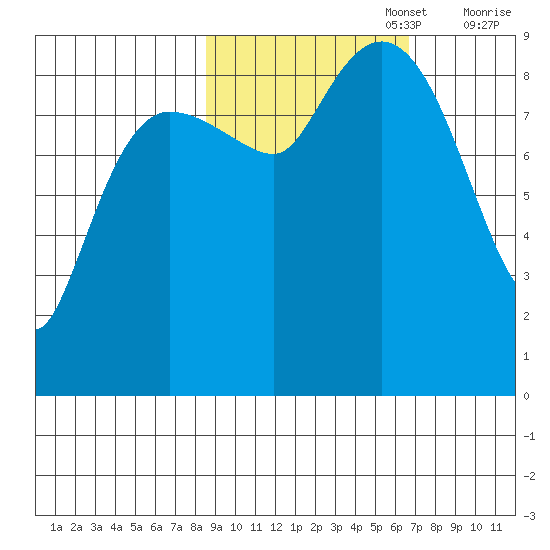 Hogg Bay tide chart for Sunday, October 16, 2022