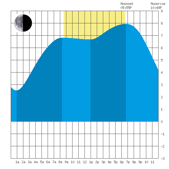 Hogg Bay tide chart for Monday, October 17, 2022