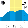 Hogg Bay tide chart for Monday, October 17, 2022