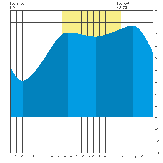 Hogg Bay tide chart for Tuesday, October 18, 2022