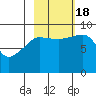 Hogg Bay tide chart for Tuesday, October 18, 2022